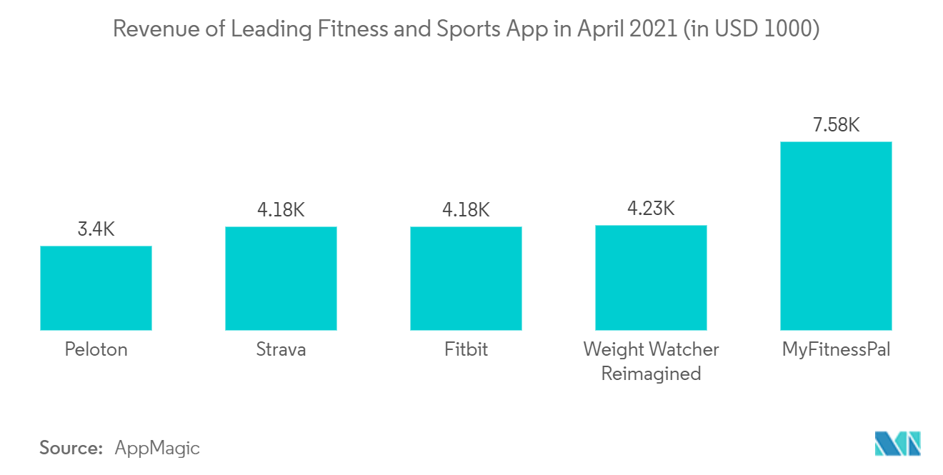 Smartwatch Market: Revenue of Leading Fitness and Sports App in April 2021 (in USD 1000)