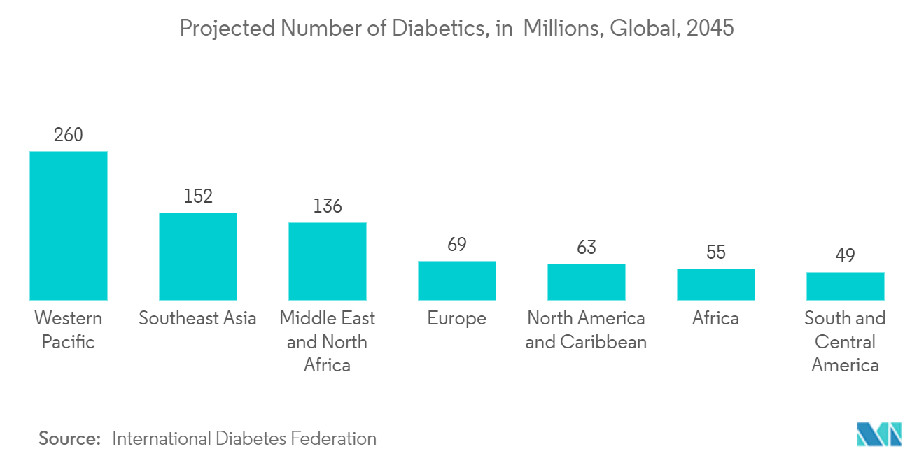 Smartwatch Market: Projected Number of Diabetics, in  Millions, Global, 2045