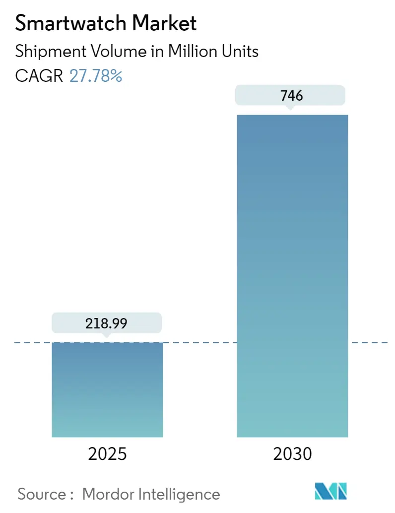 Smartwatch Market Summary