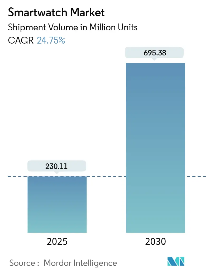 Smartwatch Market (2025 - 2030)
