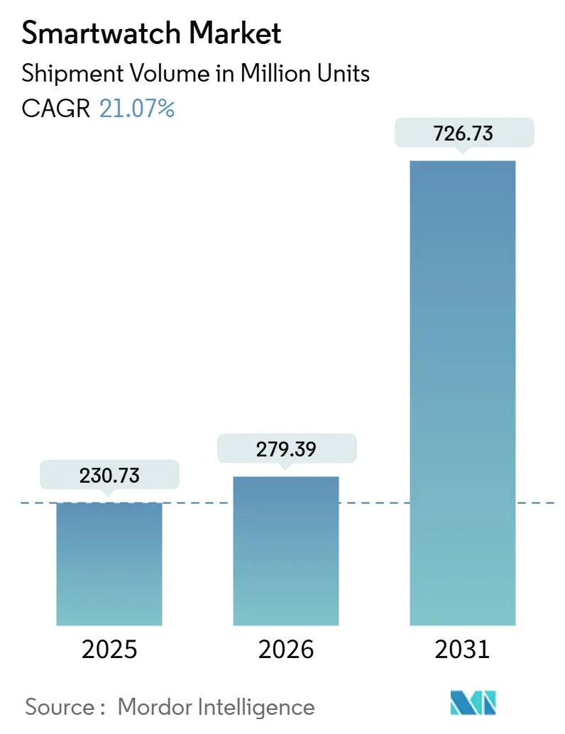 Smartwatch Market (2026 - 2031)