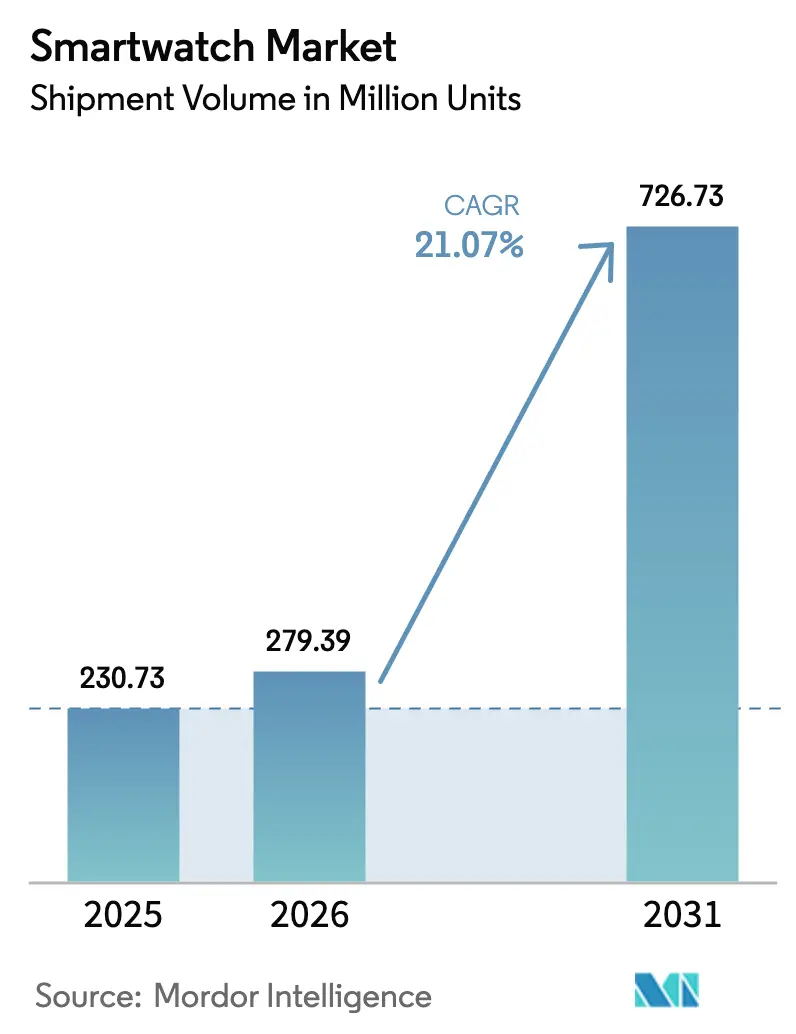Smartwatch Market (2026 - 2031)