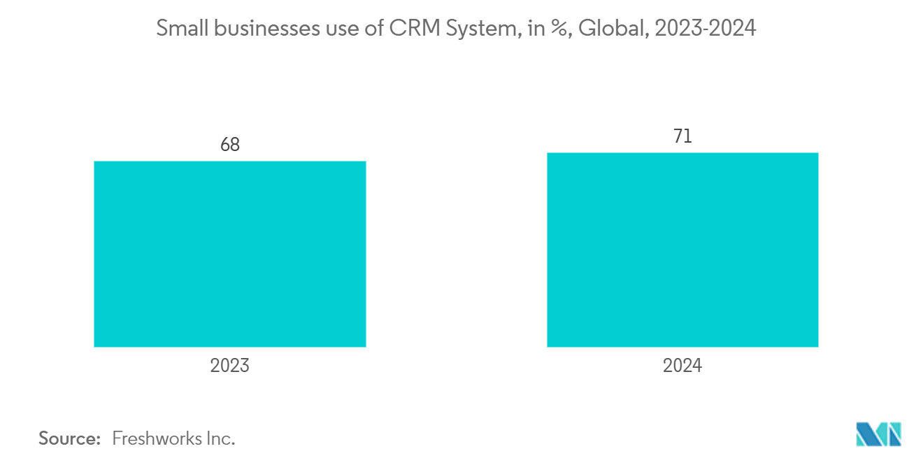 SMB Software Market: Small businesses use of CRM System, in %, Global, 2023-2024