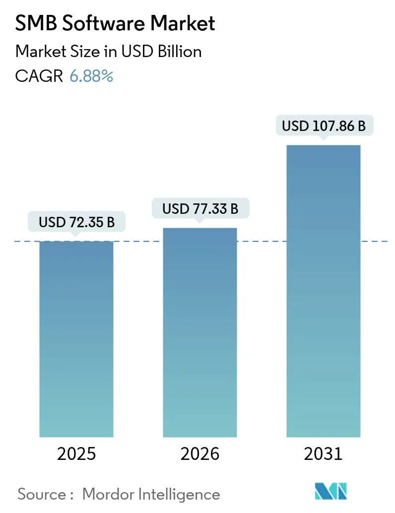 Mercato del software per le PMI (2025-2030)