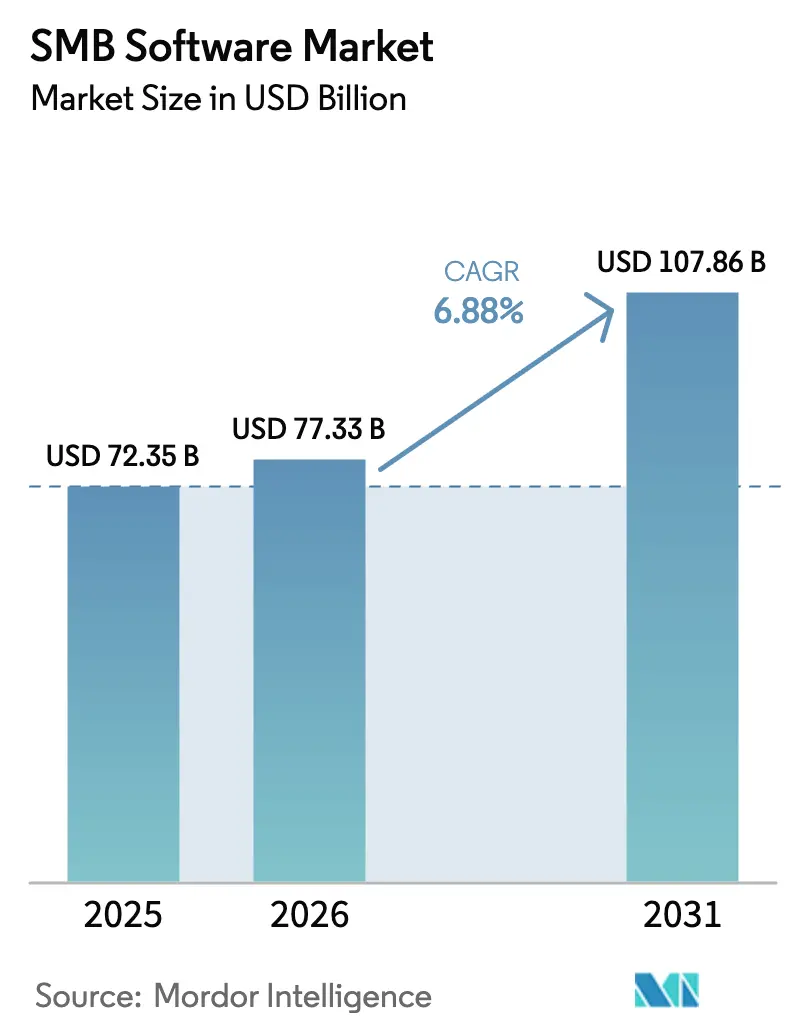 SMB Software Market (2025 - 2030)