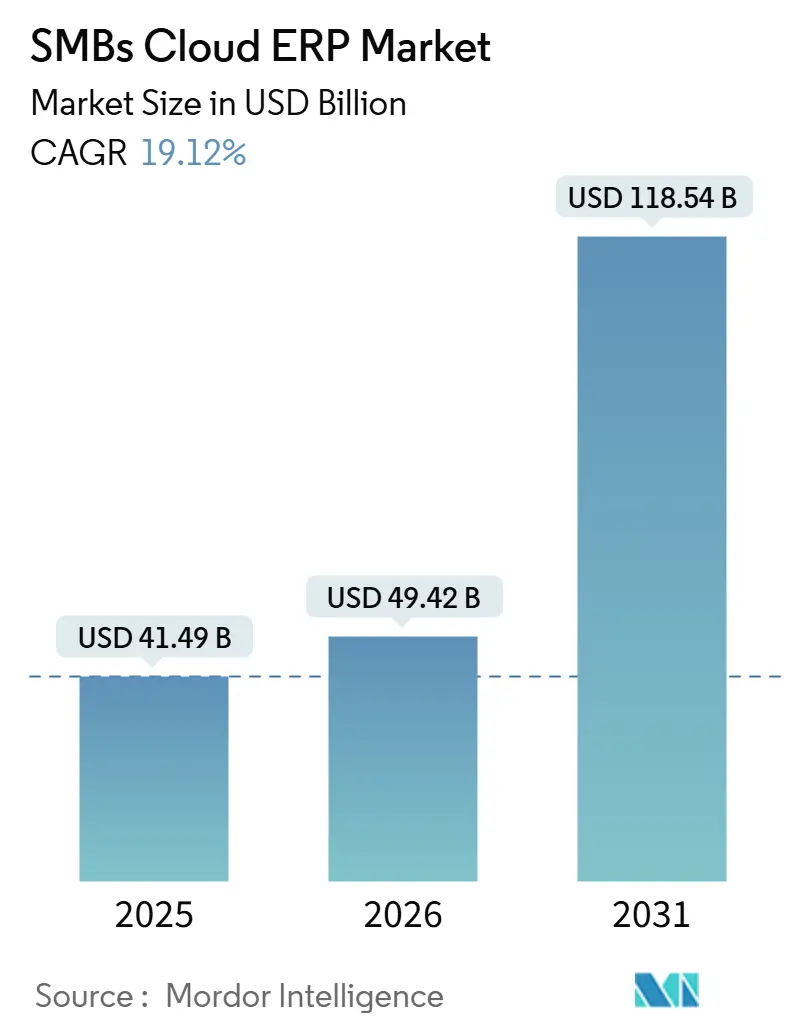SMBs Cloud ERP Market Summary