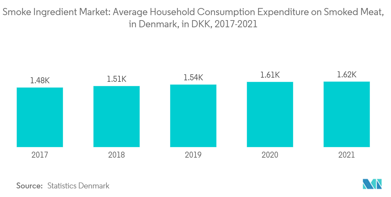 スモーク素材市場デンマークにおける燻製肉の家庭平均消費支出（単位：DKK、2017～2021年