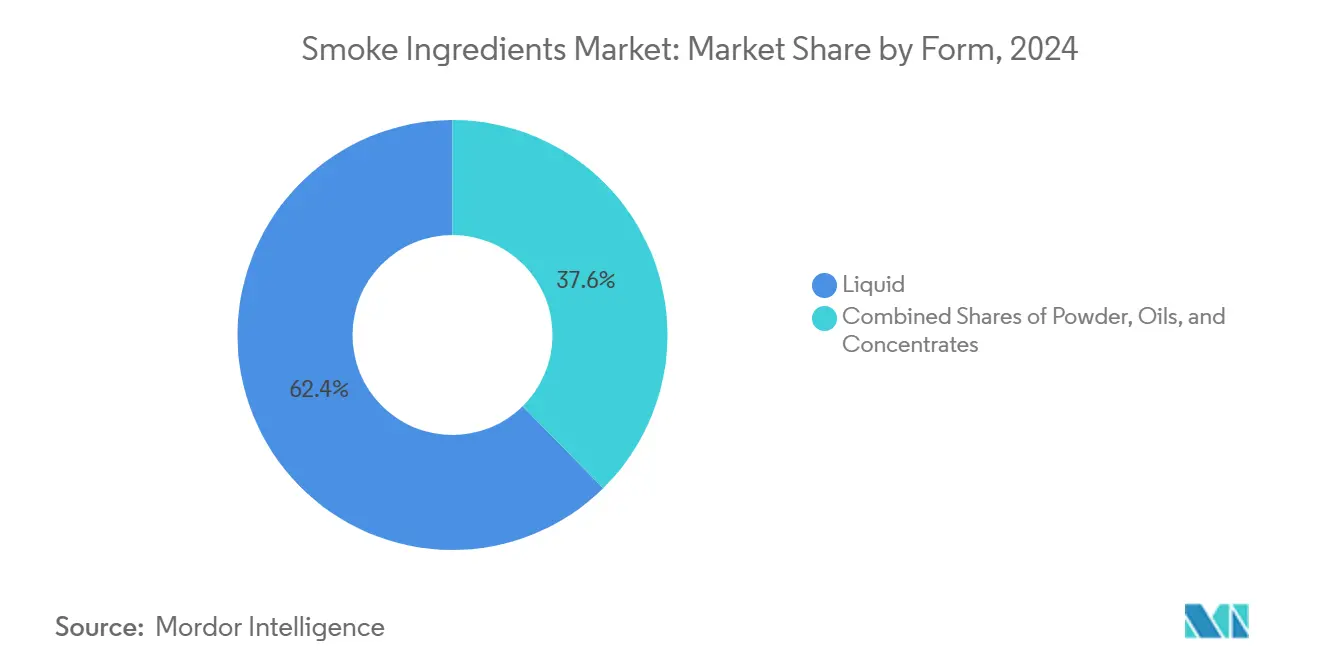 Smoke Ingredients Market: Market Share by Form