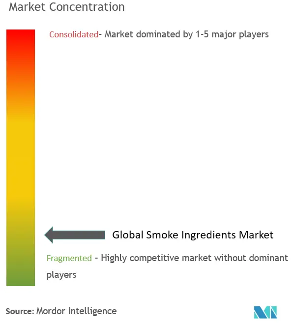 Concentración del mercado de ingredientes de humo