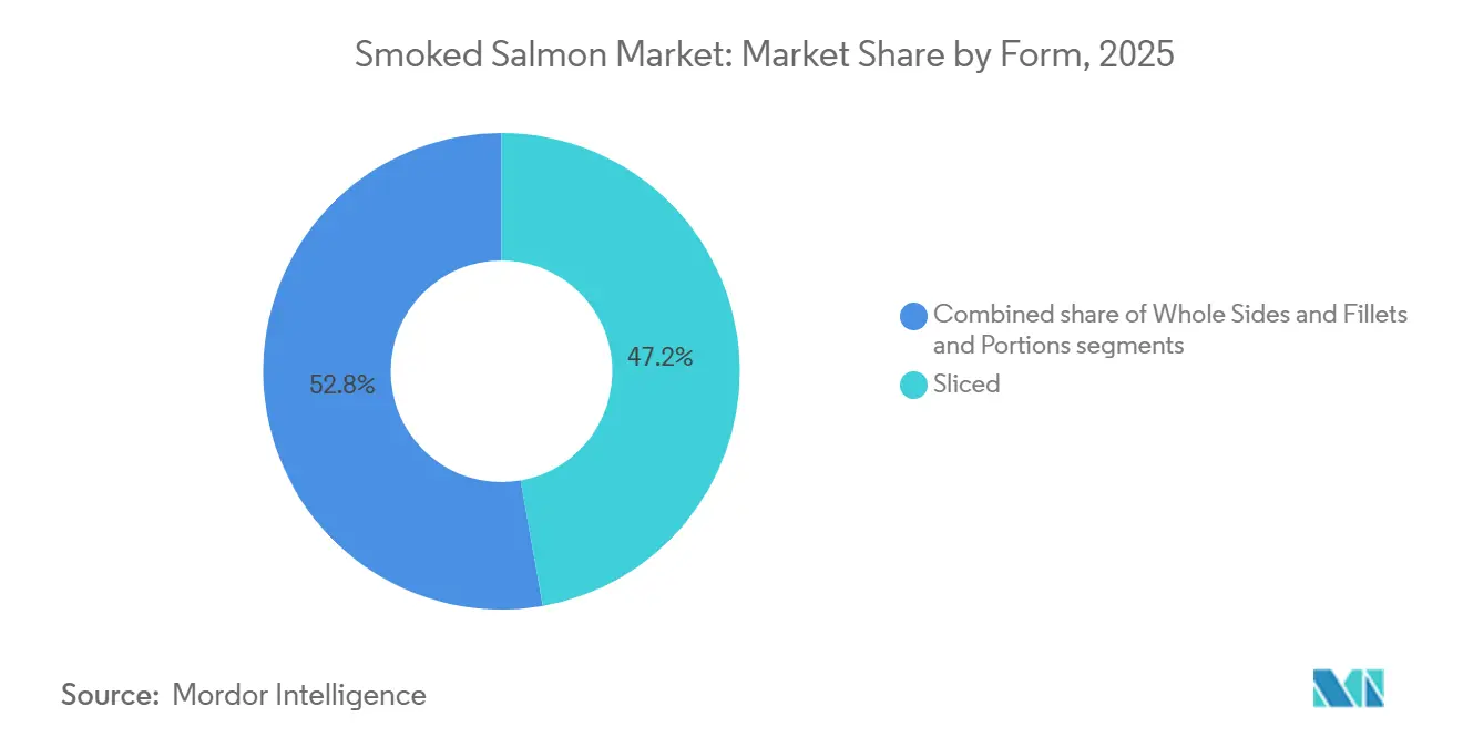 Smoked Salmon Market: Market Share by Form