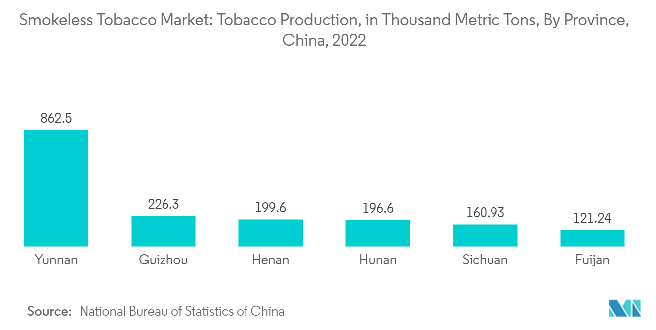 Smokeless Tobacco Market: Tobacco Production, in Thousand Metric Tons, By Province, China, 2022