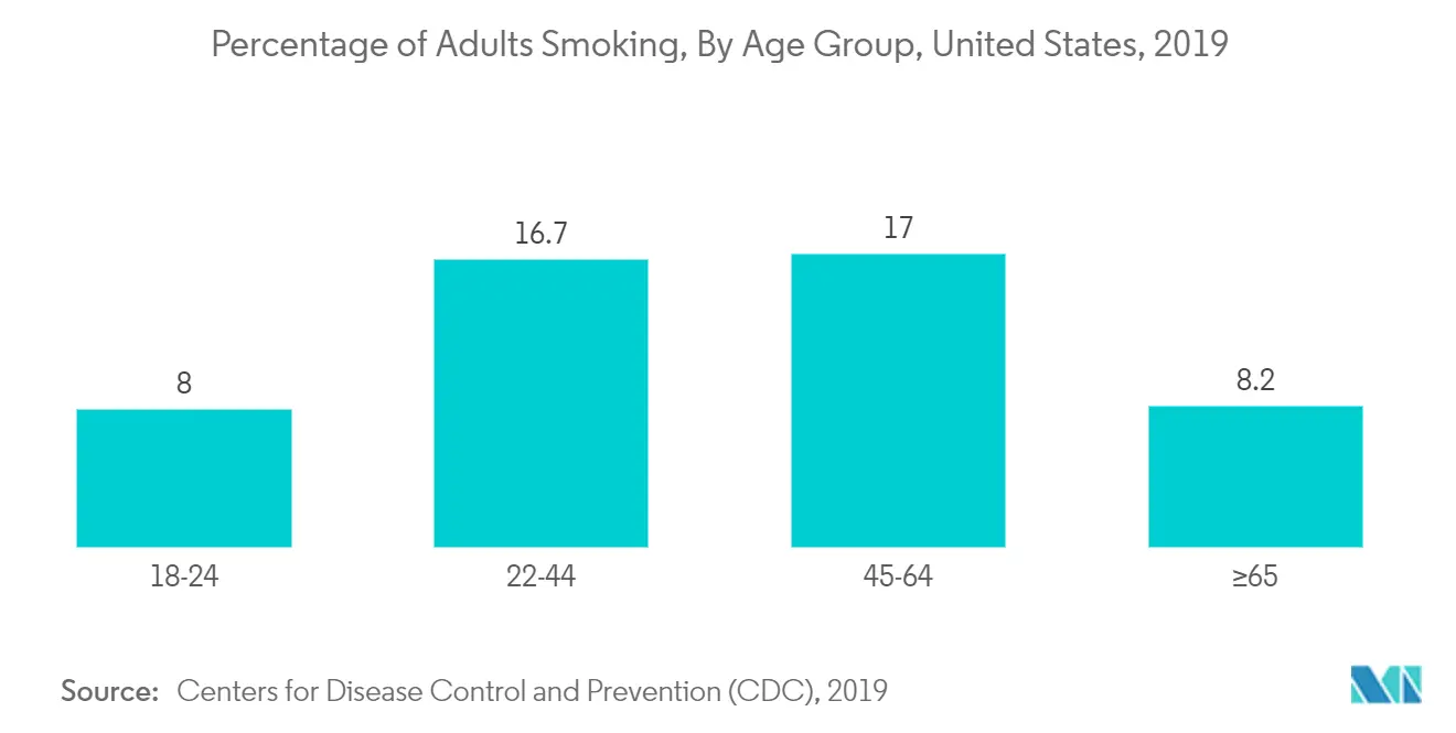 Percentage of Adults Smoking, By Age Group (yrs.), United States, 2019