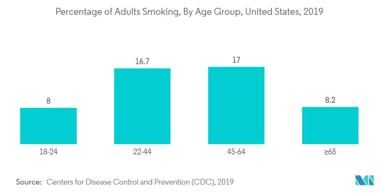 Smoking Cessation Aids Market - Percentage of Adults Smoking, By Age Group, United States, 2019