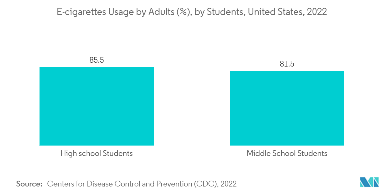Mercado de auxílios para cessação do tabagismo uso de cigarros eletrônicos por adultos (%), por estudantes, Estados Unidos, 2022