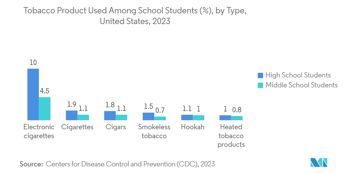 禁煙補助薬市場-成人の喫煙者割合（年齢層別）、米国、2019年