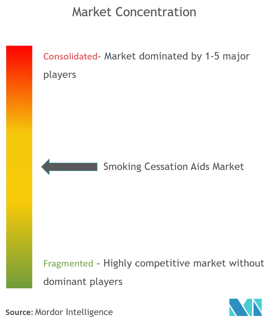 Smoking Cessation Aids Market Concentration