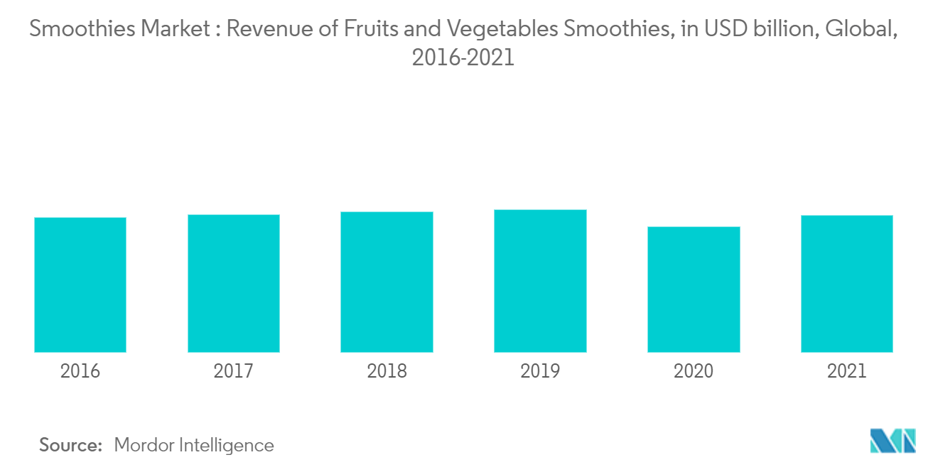 Smoothies Market Trends