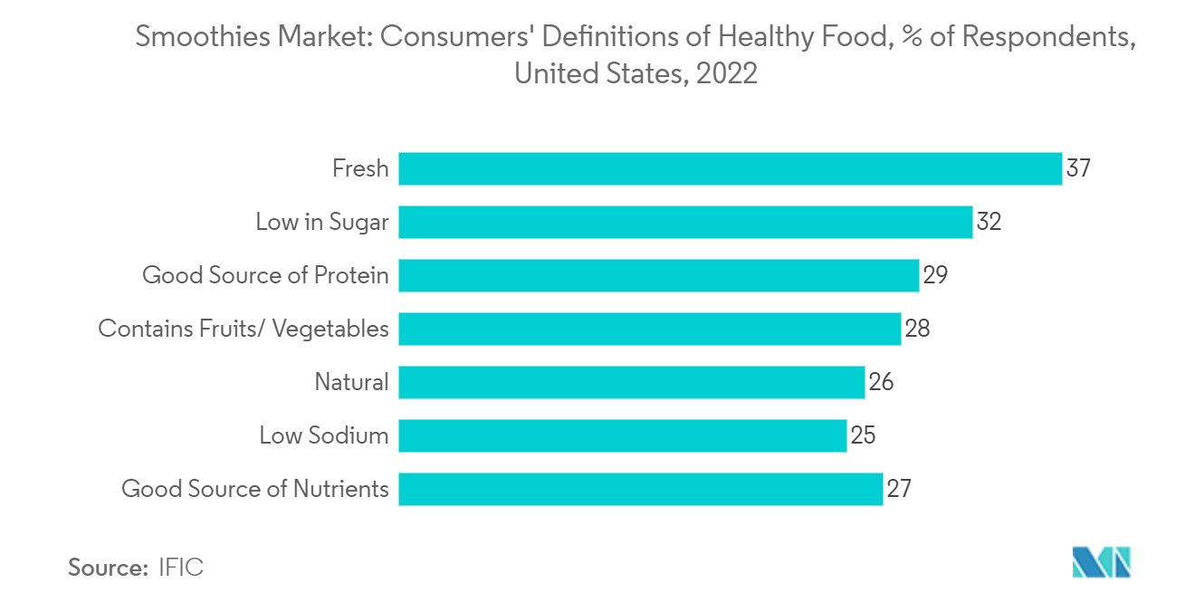 Smoothies Market: Consumers' Definitions of Healthy Food, % of Respondents, United States, 2022 