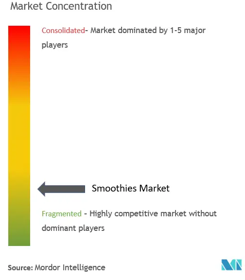 Concentração do mercado de smoothies
