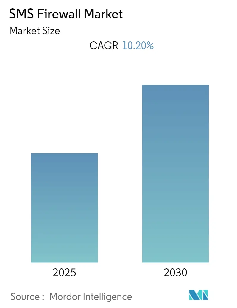 SMS Firewall Market Size SMS Firewall Market Summary