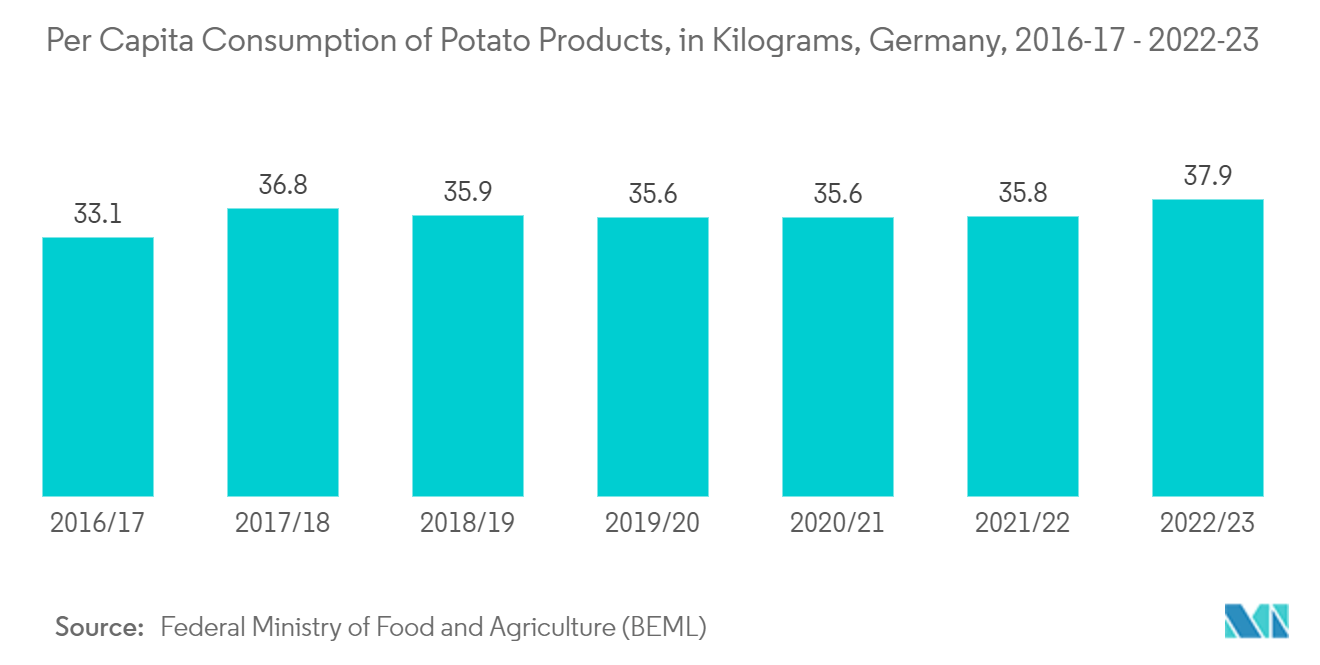 Snack Flexible Packaging Market: Per Capita Consumption of Potato Products, in Kilograms, Germany, 2016-17 - 2022-23