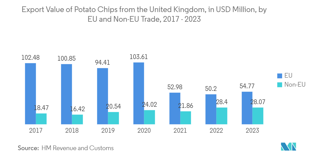 Snack Flexible Packaging Market: Export Value of Potato Chips from the United Kingdom, in USD Million, by EU and Non-EU Trade, 2017 - 2023