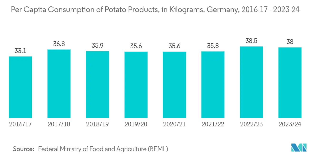 Snack Flexible Packaging Market: Per Capita Consumption of Potato Products, in Kilograms, Germany, 2016-17 - 2022-23