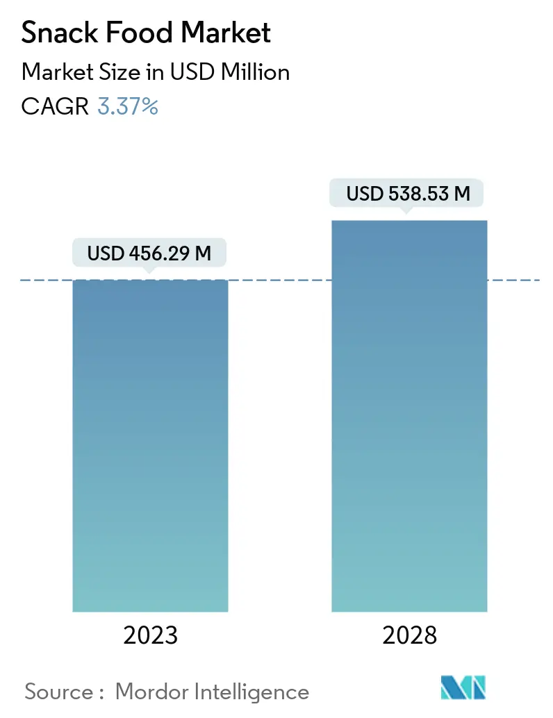 Snack Food Market Summary