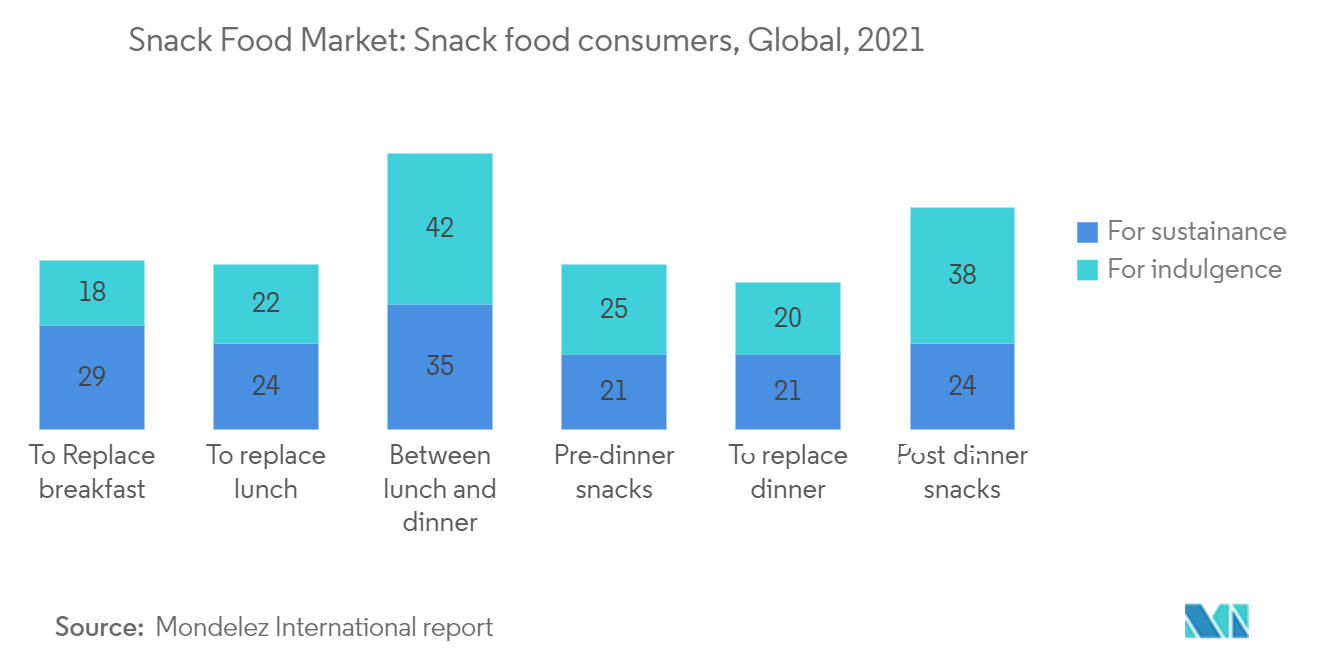 スナック菓子市場：スナック菓子の消費者、世界、2021年