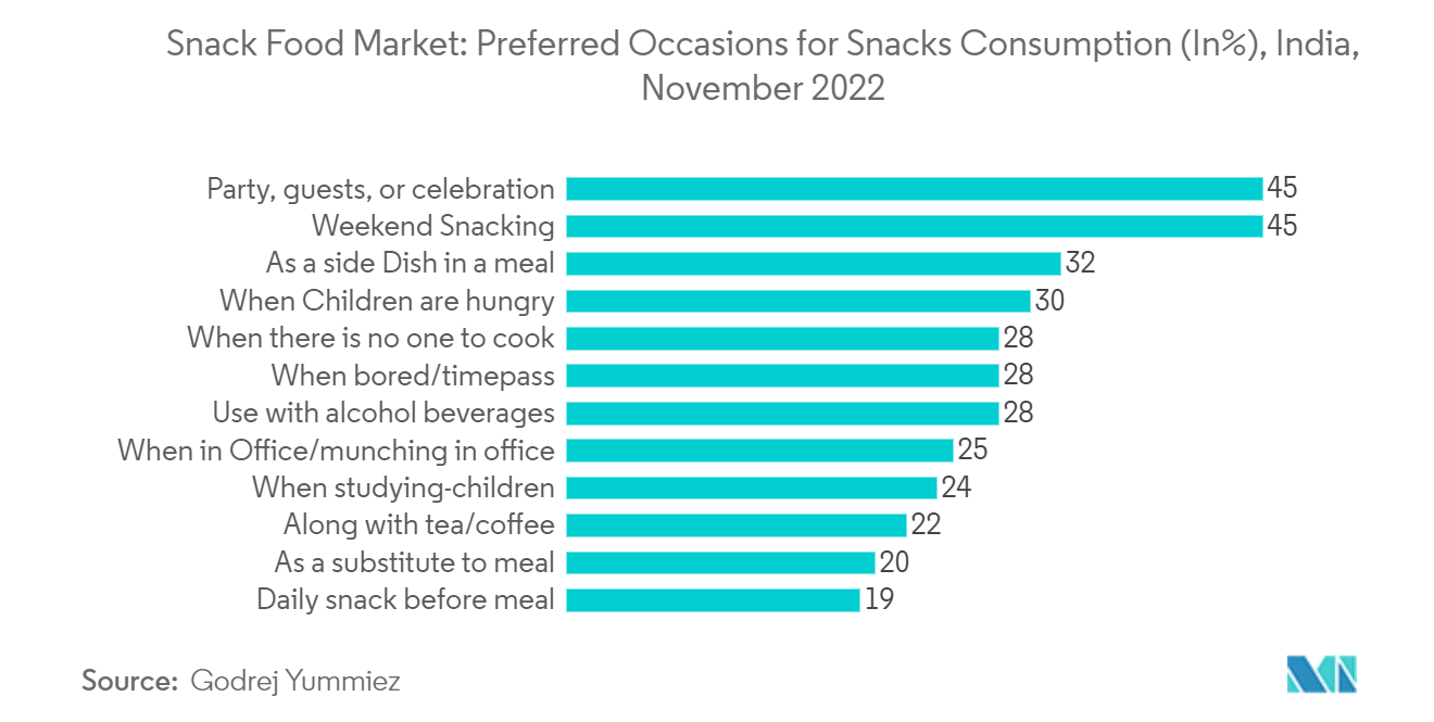 Mercado de snacks ocasiones preferidas para el consumo de snacks (en%), India, noviembre de 2022