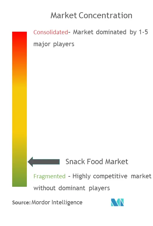 Snack Food Market Concentration
