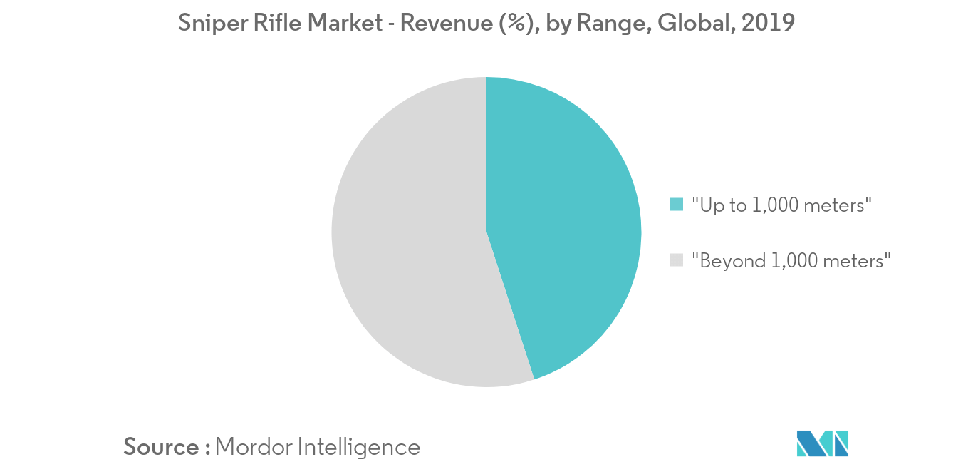 Sniper Rifle Market Key Trends
