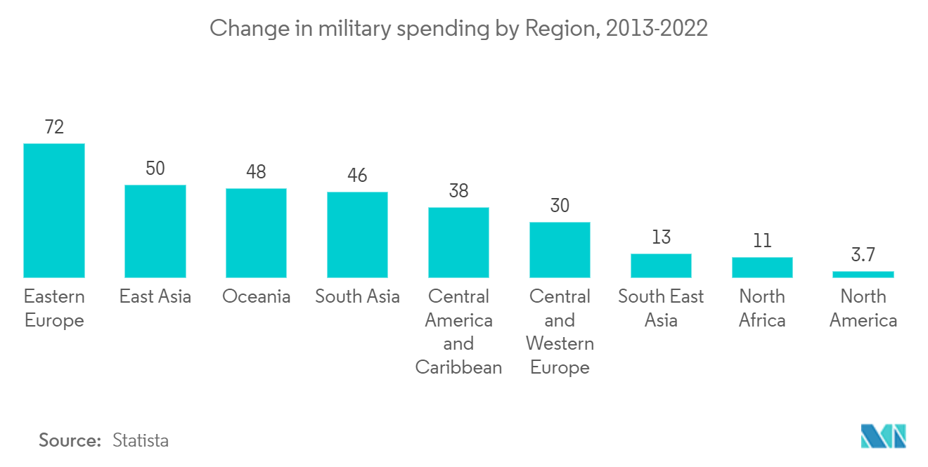 Markt für Scharfschützengewehre – Veränderung der Militärausgaben nach Regionen, 2013–2022