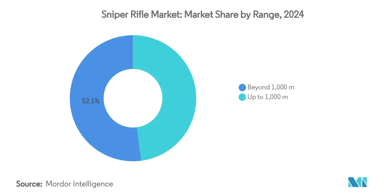 Sniper Rifle Market: Market Share by Range