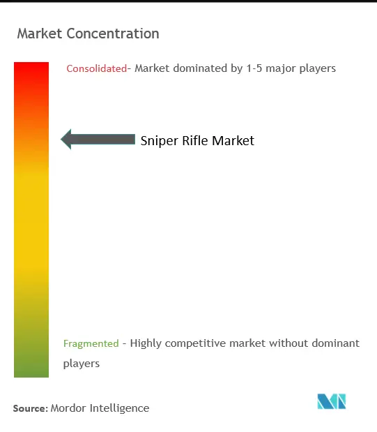 Sniper Rifle Market Concentration