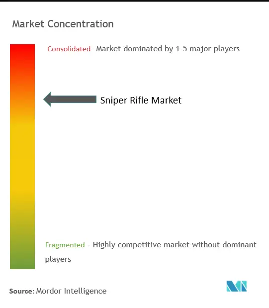 スナイパーライフル市場の集中度