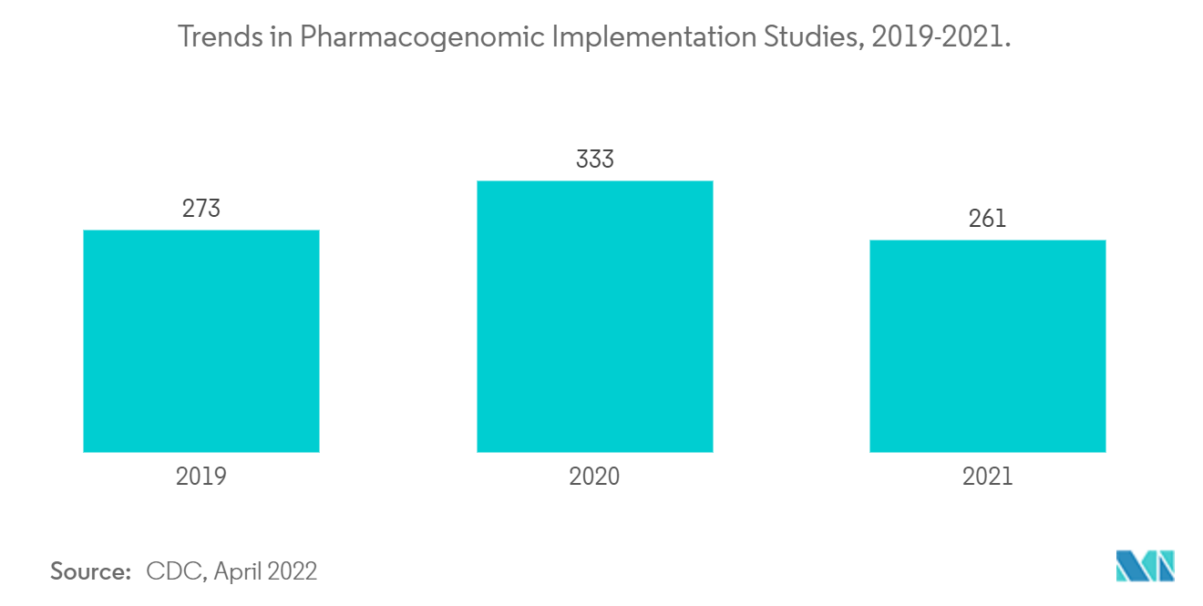 Mercado de genotipado SNP tendencias en los estudios de implementación farmacogenómica, 2019-2021.