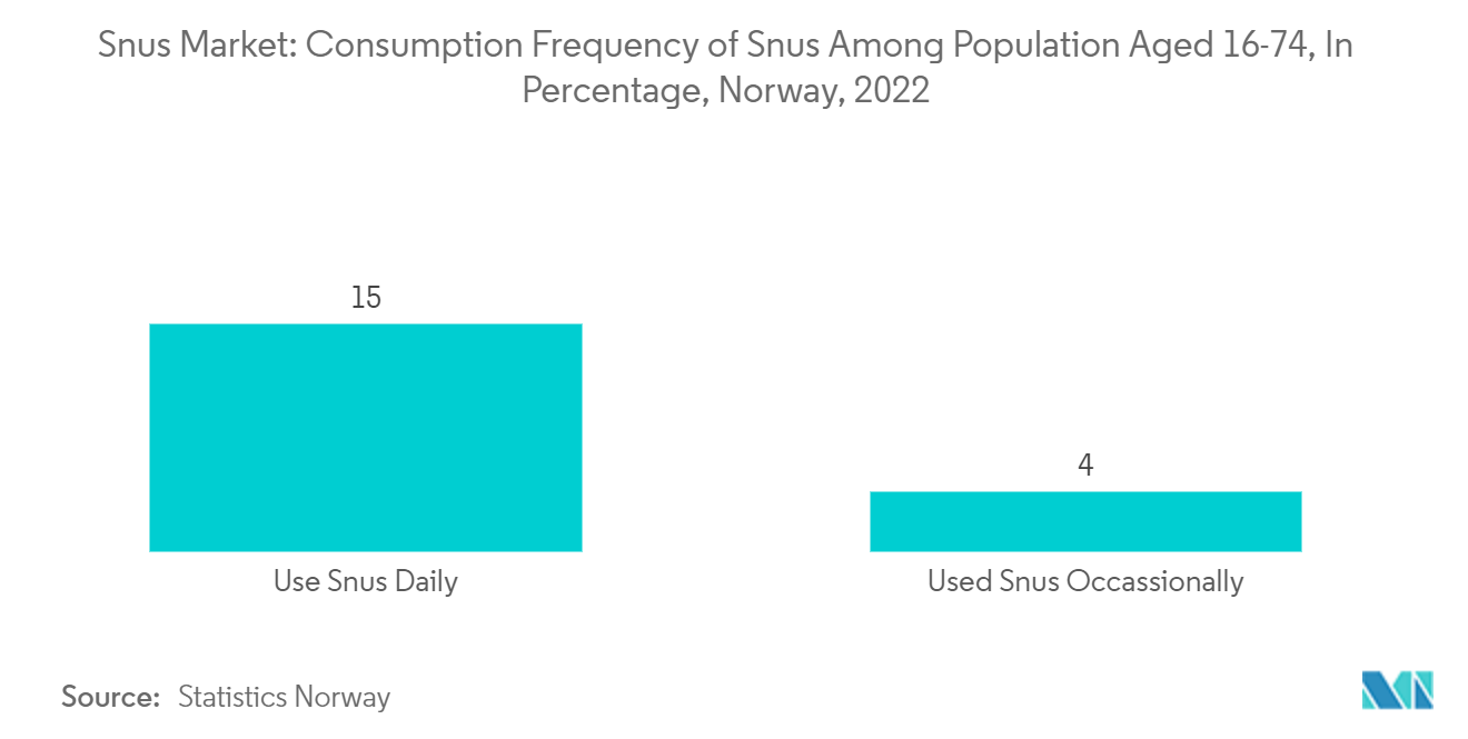 Snus Market: Consumption Frequency of Snus Among Population Aged 16-74, In Percentage, Norway, 2022