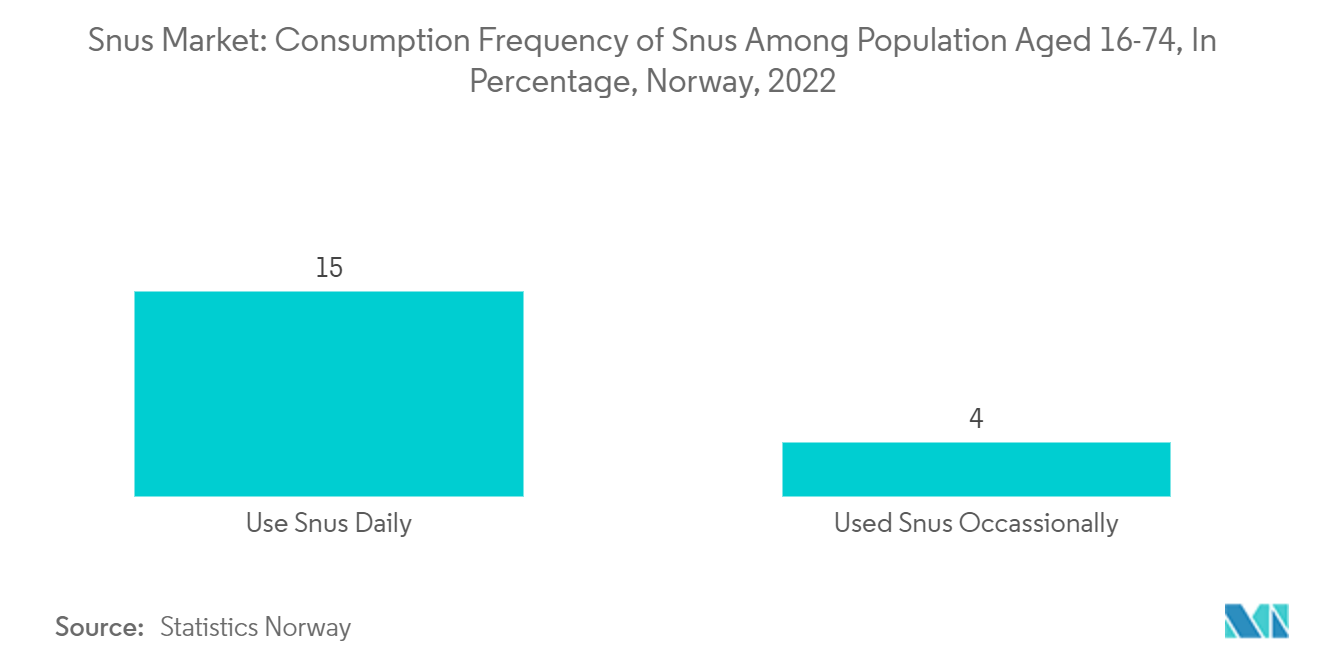 スヌース市場16～74歳人口におけるスヌース消費頻度（%）（ノルウェー、2022年
