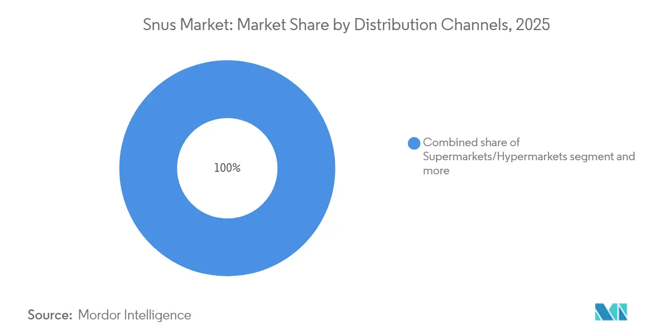 Snus Market: Market Share by Distribution Channels, 2025
