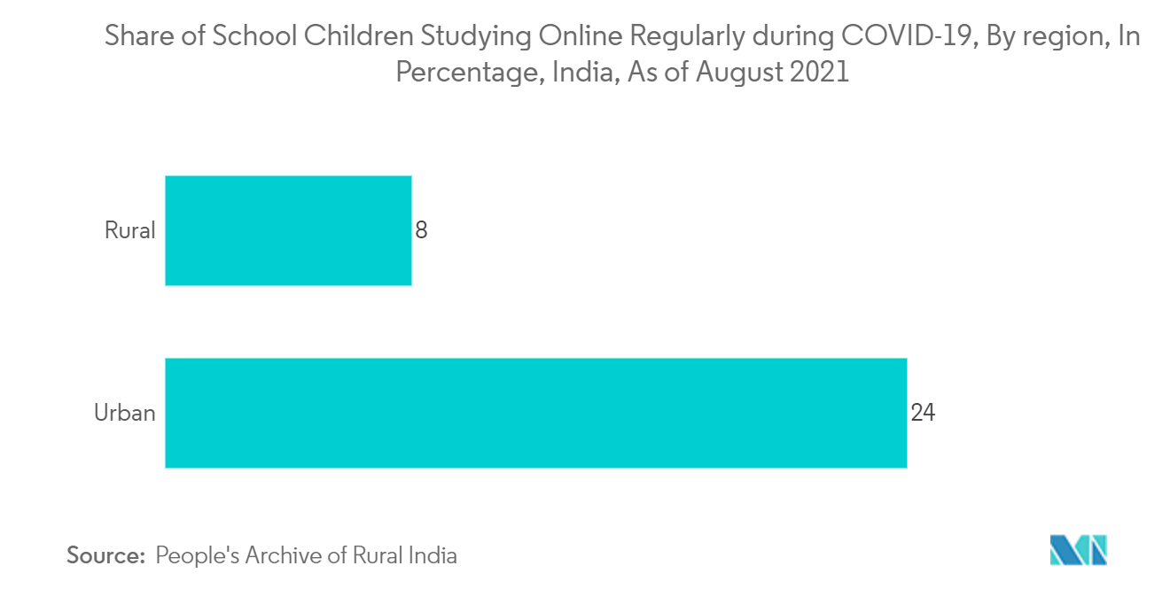 Social and Emotional Learning Market - Share of School Children Studying Online Regularly during COVID-19, By region, In Percentage, India, As of August 2021