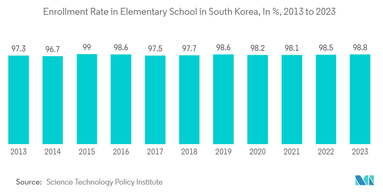 Social and Emotional Learning Market : Enrollment Rate in Elementary School in South Korea, In %, 2013 to 2023