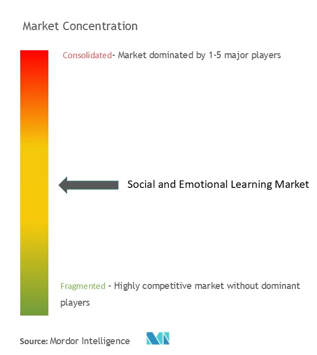 Social And Emotional Learning Market Concentration