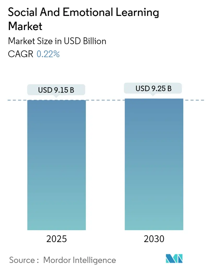 Social and Emotional Learning Market Summary