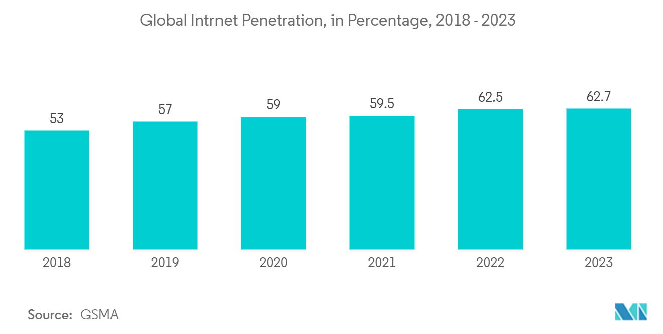 ソーシャルカジノ市場：世界のネット普及率（パーセンテージ