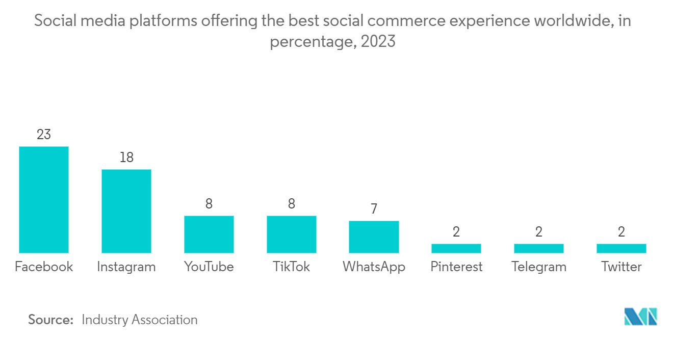 Social - Commerce Logistics Market: Social media platforms offering the best social commerce experience worldwide, in percentage, 2023