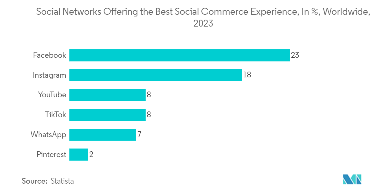 Social Commerce Market: Social Networks Offering the Best Social Commerce Experience, In %, Worldwide, 2023