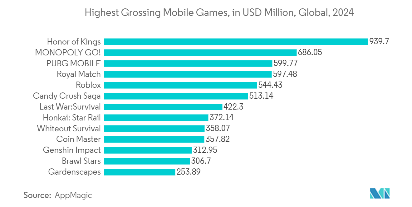 Social Gaming Market: Highest Grossing Mobile Games, in USD Million, Global