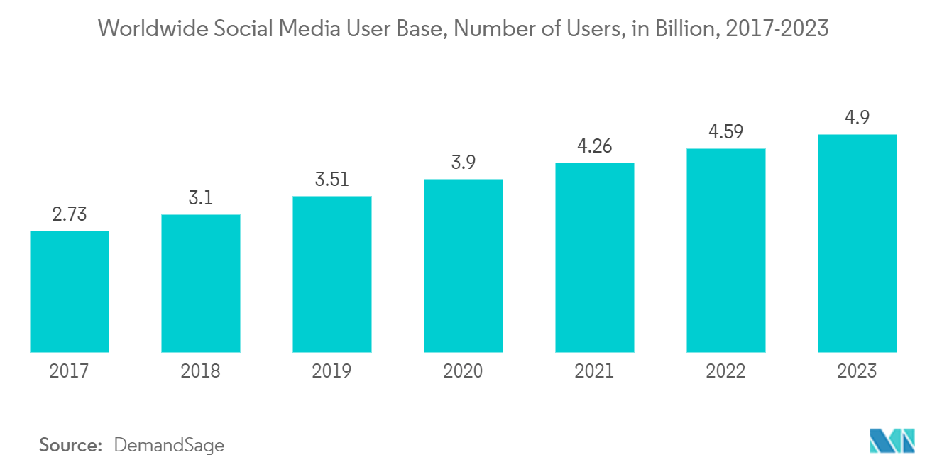 ソーシャルメディアリスニング市場:世界のソーシャルメディアユーザーベース、ユーザー数、10億人(2017-2023年)