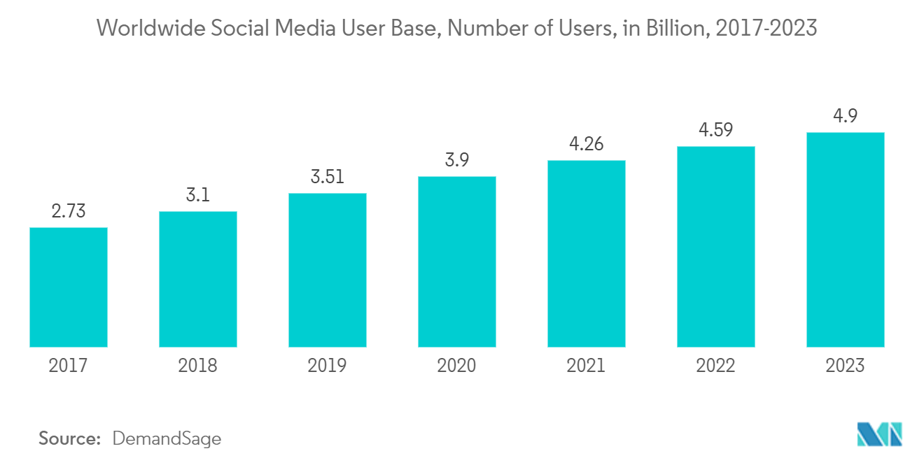 Marché de lécoute des médias sociaux  base mondiale dutilisateurs de médias sociaux, nombre dutilisateurs, en milliards, 2017-2023